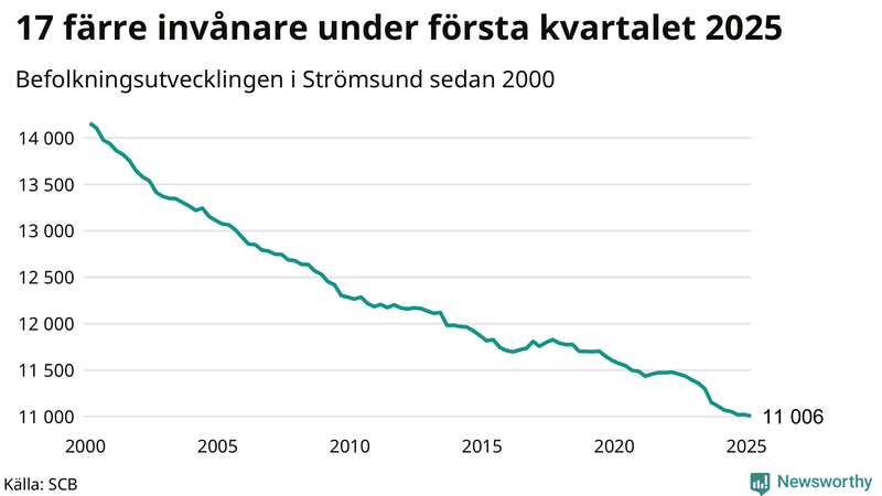 Antal invånare i slutet av varje kvartal sedan 2000 i Strömsund