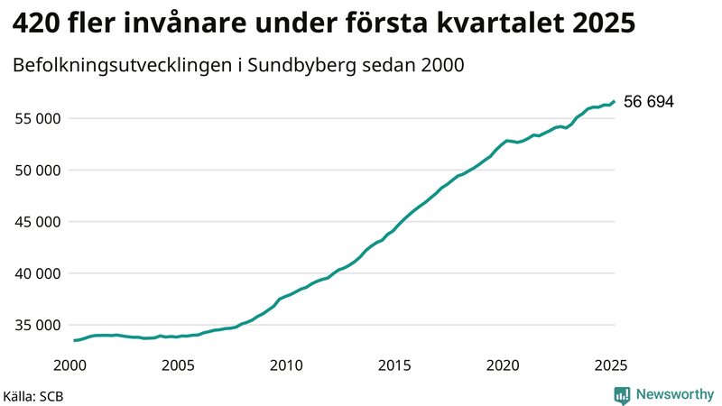 Antal invånare i slutet av varje kvartal sedan 2000 i Sundbyberg