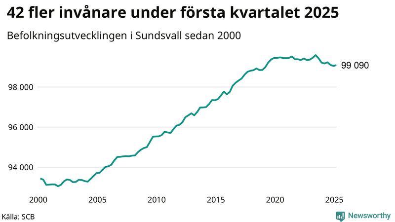 Antal invånare i slutet av varje kvartal sedan 2000 i Sundsvall