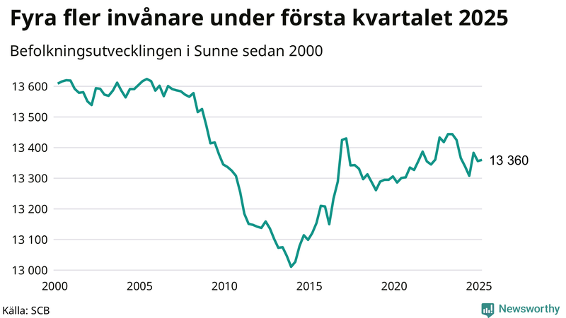 Antal invånare i slutet av varje kvartal sedan 2000 i Sunne