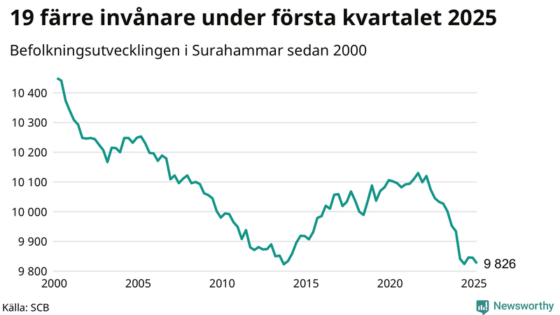 Antal invånare i slutet av varje kvartal sedan 2000 i Surahammar