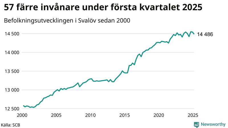 Antal invånare i slutet av varje kvartal sedan 2000 i Svalöv