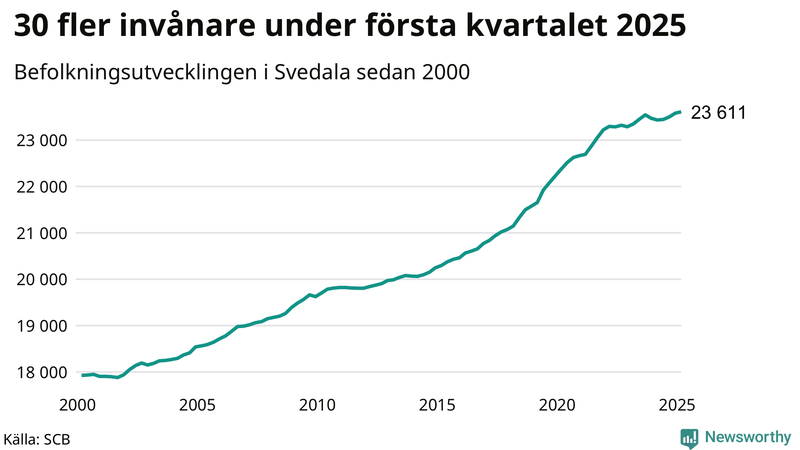 Antal invånare i slutet av varje kvartal sedan 2000 i Svedala