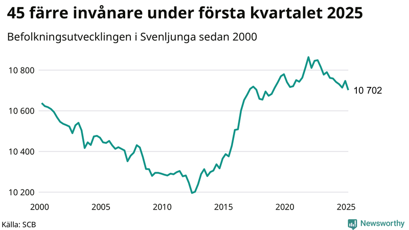 Antal invånare i slutet av varje kvartal sedan 2000 i Svenljunga