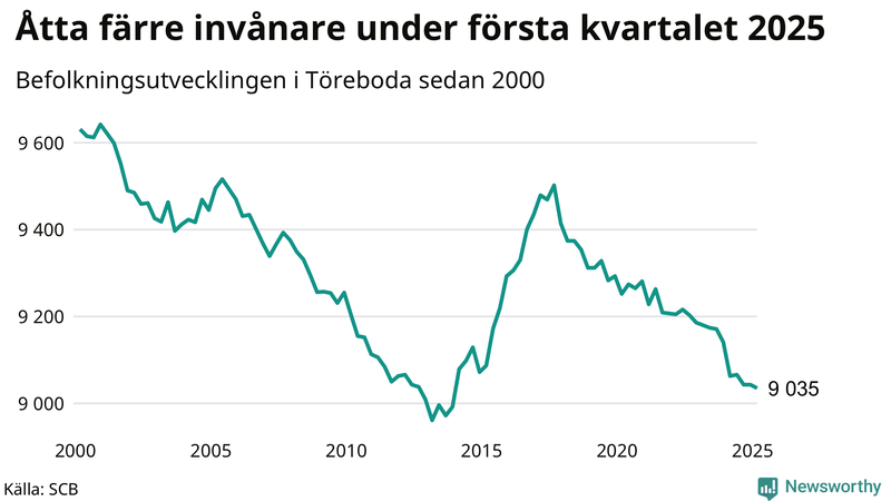 Antal invånare i slutet av varje kvartal sedan 2000 i Töreboda