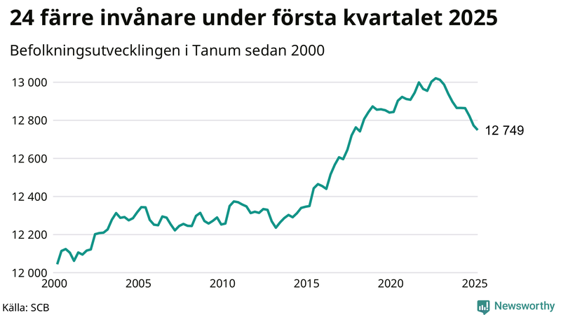 Antal invånare i slutet av varje kvartal sedan 2000 i Tanum
