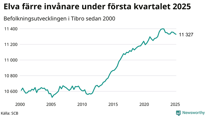 Antal invånare i slutet av varje kvartal sedan 2000 i Tibro