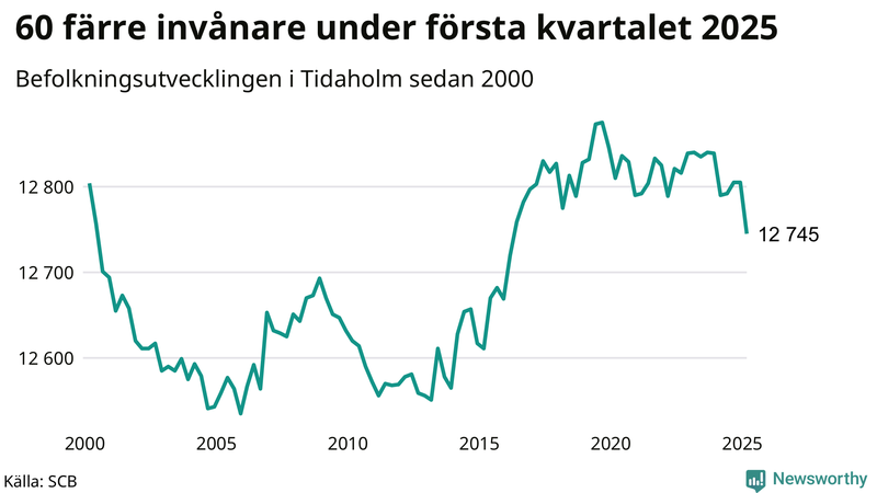 Antal invånare i slutet av varje kvartal sedan 2000 i Tidaholm