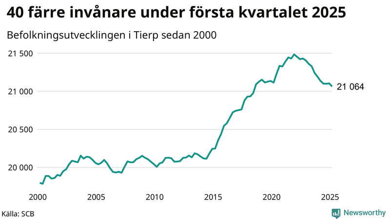 Antal invånare i slutet av varje kvartal sedan 2000 i Tierp