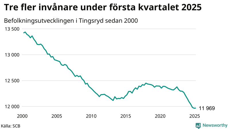 Antal invånare i slutet av varje kvartal sedan 2000 i Tingsryd