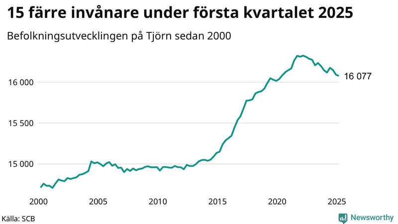 Antal invånare i slutet av varje kvartal sedan 2000 på Tjörn