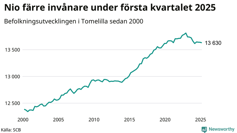 Antal invånare i slutet av varje kvartal sedan 2000 i Tomelilla