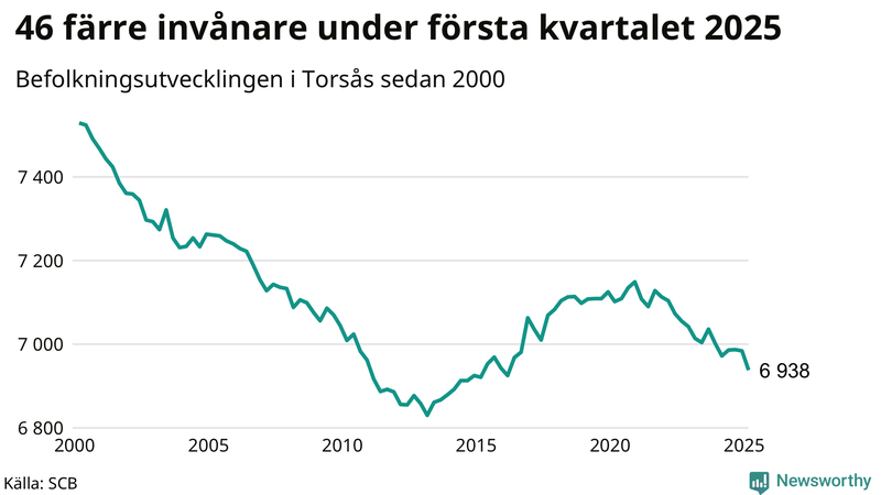 Antal invånare i slutet av varje kvartal sedan 2000 i Torsås