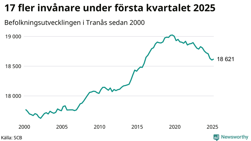 Antal invånare i slutet av varje kvartal sedan 2000 i Tranås