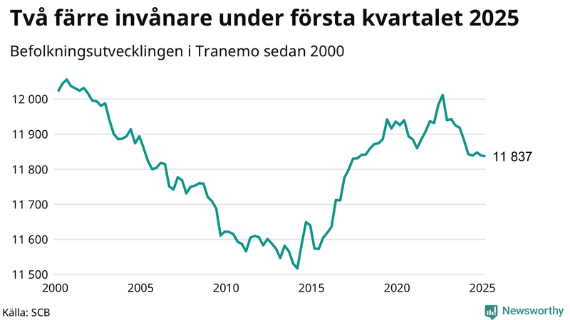 Antal invånare i slutet av varje kvartal sedan 2000 i Tranemo