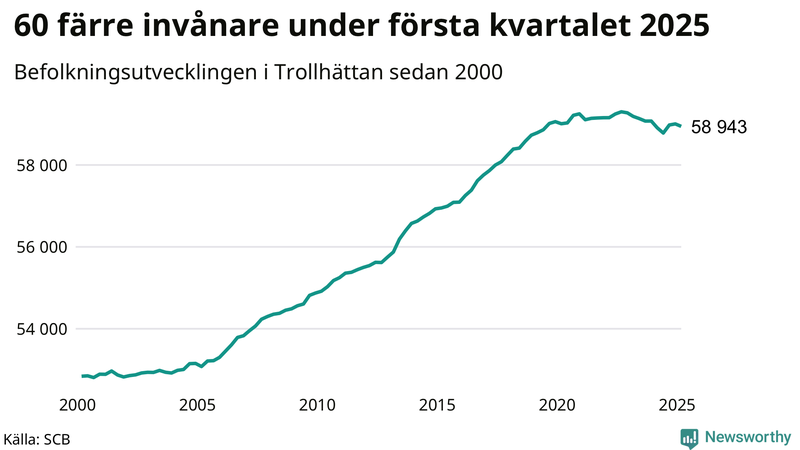 Antal invånare i slutet av varje kvartal sedan 2000 i Trollhättan
