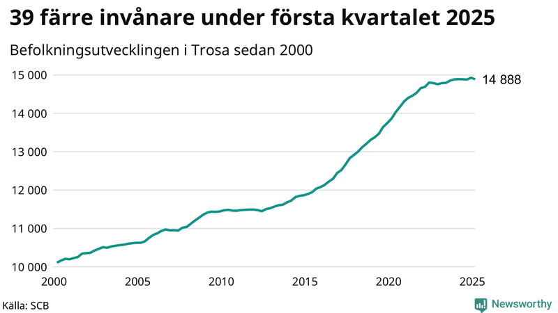 Antal invånare i slutet av varje kvartal sedan 2000 i Trosa