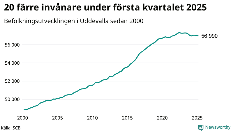 Antal invånare i slutet av varje kvartal sedan 2000 i Uddevalla
