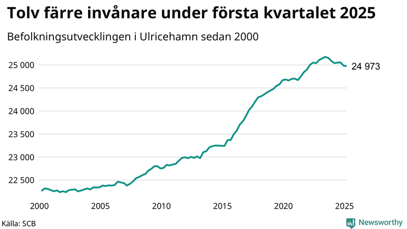 Antal invånare i slutet av varje kvartal sedan 2000 i Ulricehamn