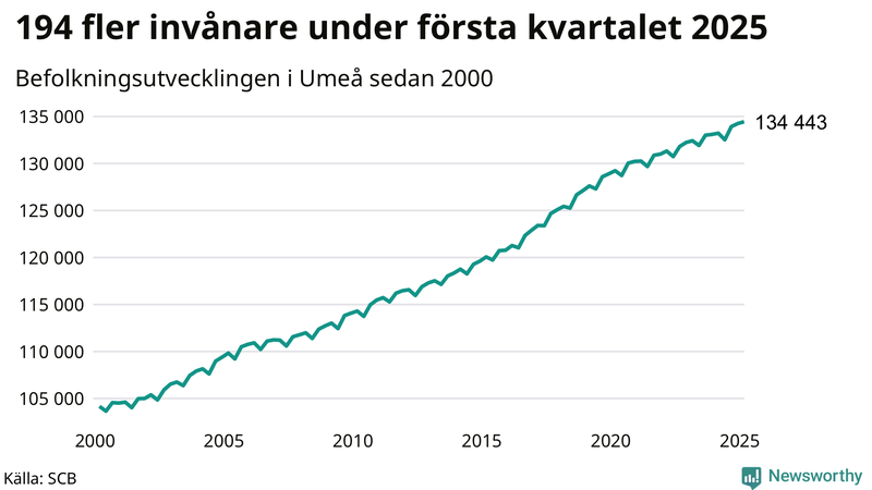 Antal invånare i slutet av varje kvartal sedan 2000 i Umeå