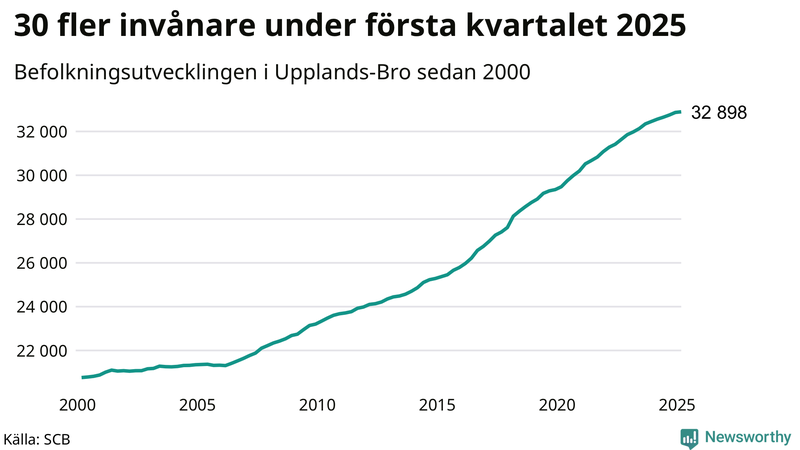 Antal invånare i slutet av varje kvartal sedan 2000 i Upplands-Bro