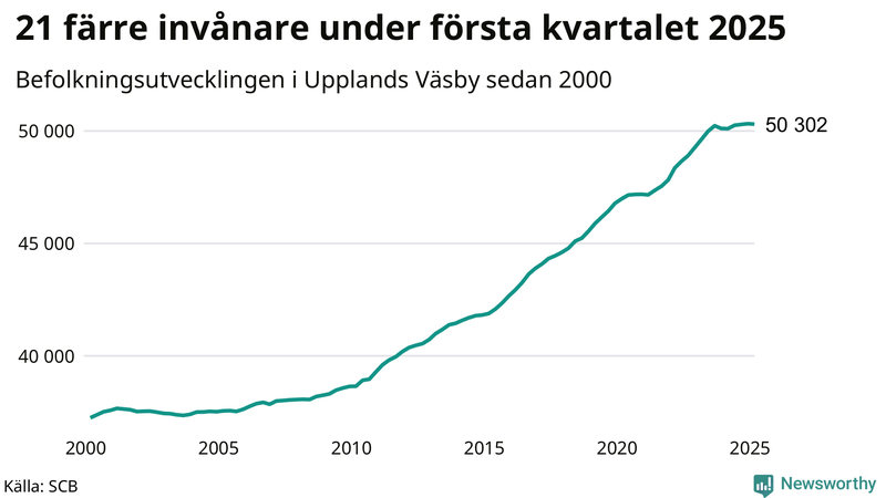 Antal invånare i slutet av varje kvartal sedan 2000 i Upplands Väsby