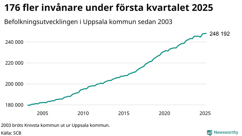 Antal invånare i slutet av varje kvartal sedan 2000 i Uppsala kommun