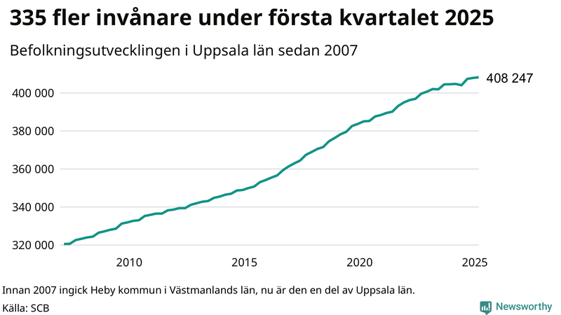 Antal invånare i slutet av varje kvartal sedan 2000 i Uppsala län