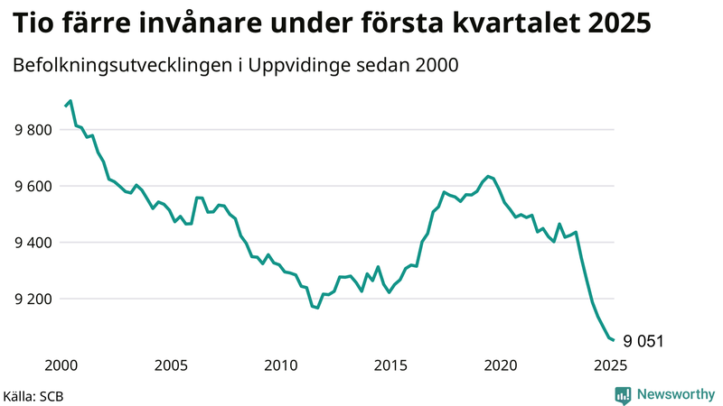 Antal invånare i slutet av varje kvartal sedan 2000 i Uppvidinge