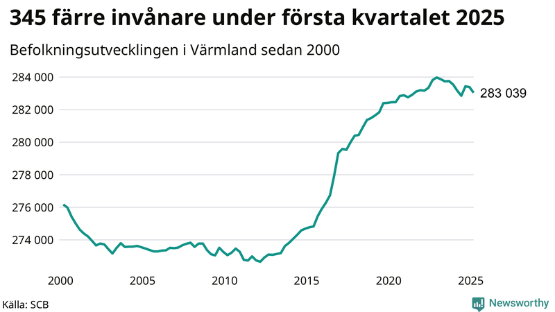 Antal invånare i slutet av varje kvartal sedan 2000 i Värmland