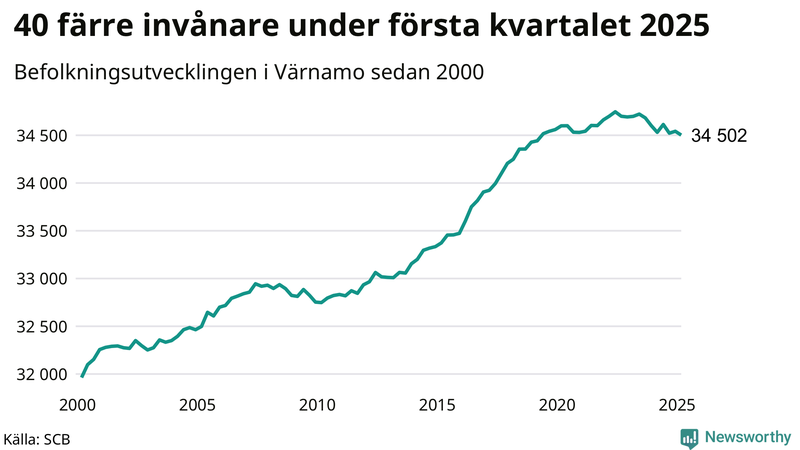 Antal invånare i slutet av varje kvartal sedan 2000 i Värnamo