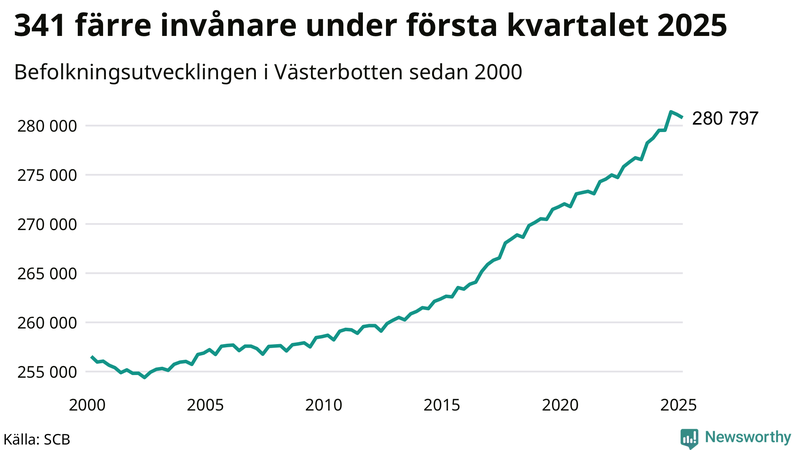 Antal invånare i slutet av varje kvartal sedan 2000 i Västerbotten