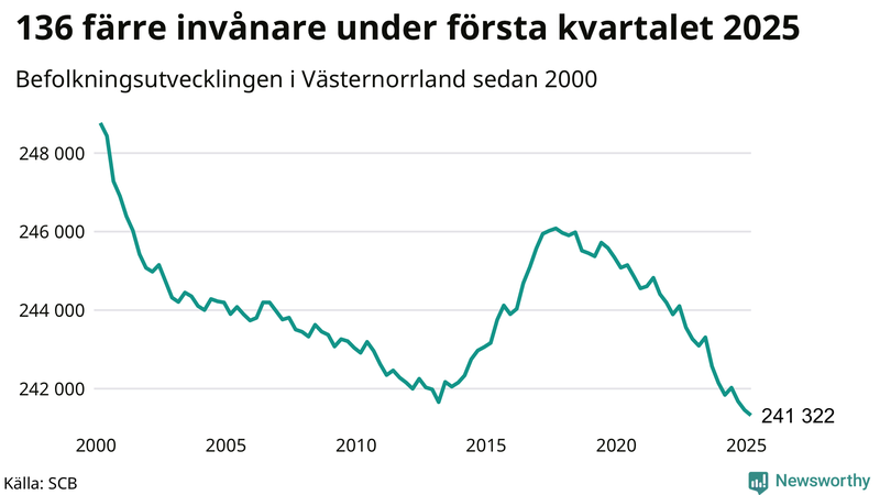 Antal invånare i slutet av varje kvartal sedan 2000 i Västernorrland