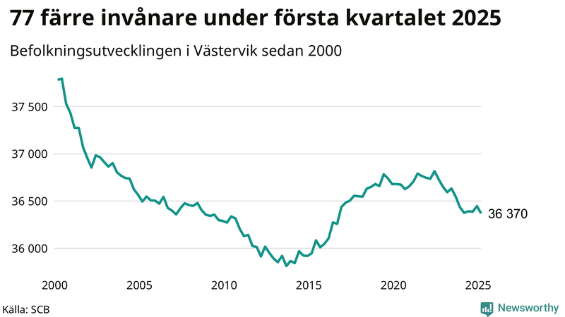 Antal invånare i slutet av varje kvartal sedan 2000 i Västervik