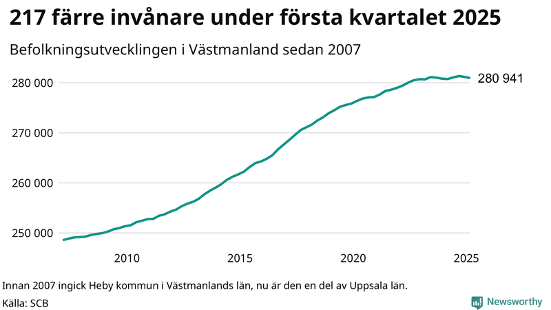 Antal invånare i slutet av varje kvartal sedan 2000 i Västmanland