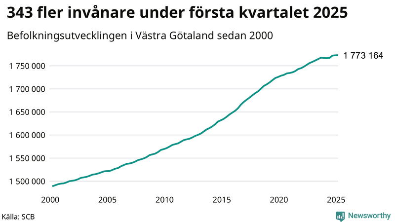 Antal invånare i slutet av varje kvartal sedan 2000 i Västra Götaland