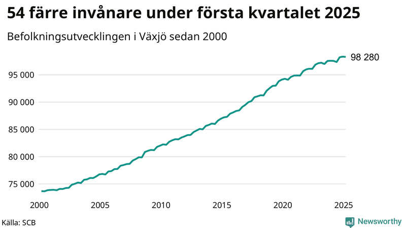 Antal invånare i slutet av varje kvartal sedan 2000 i Växjö