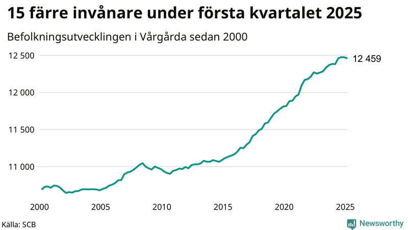 Antal invånare i slutet av varje kvartal sedan 2000 i Vårgårda