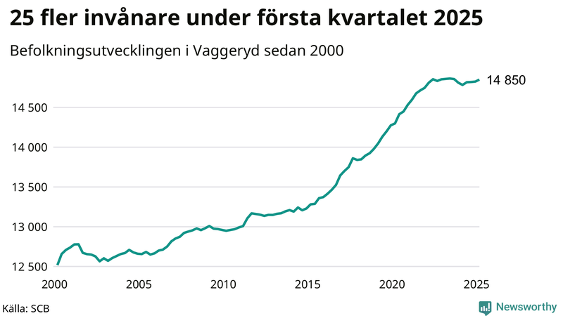 Antal invånare i slutet av varje kvartal sedan 2000 i Vaggeryd