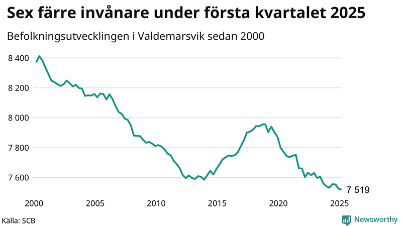 Antal invånare i slutet av varje kvartal sedan 2000 i Valdemarsvik