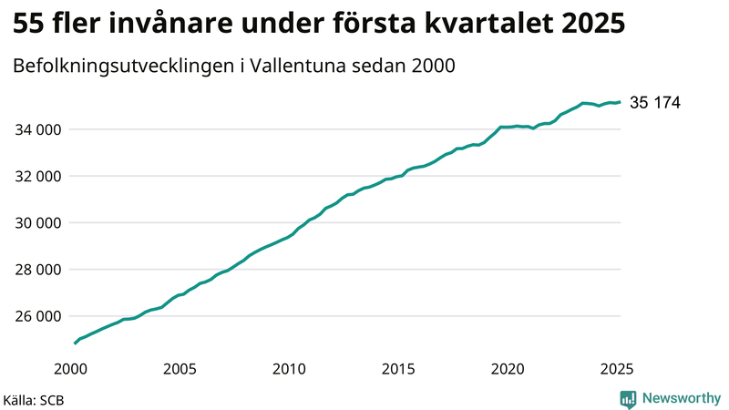 Antal invånare i slutet av varje kvartal sedan 2000 i Vallentuna