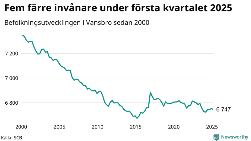 Antal invånare i slutet av varje kvartal sedan 2000 i Vansbro