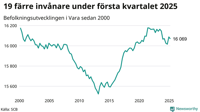 Antal invånare i slutet av varje kvartal sedan 2000 i Vara
