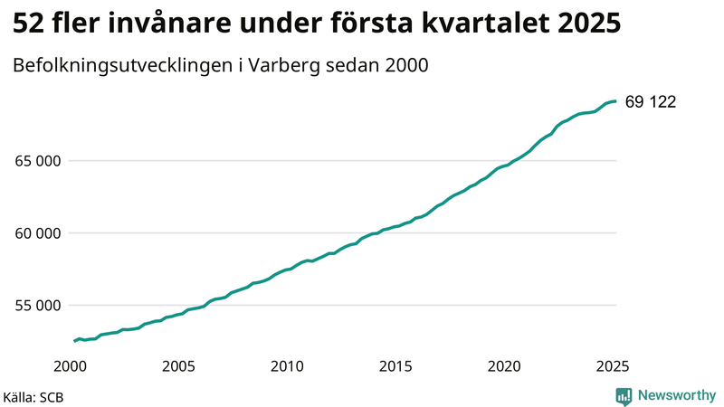 Antal invånare i slutet av varje kvartal sedan 2000 i Varberg