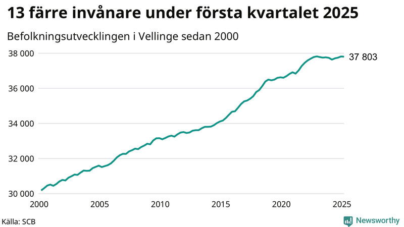 Antal invånare i slutet av varje kvartal sedan 2000 i Vellinge