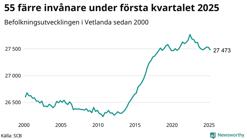 Antal invånare i slutet av varje kvartal sedan 2000 i Vetlanda