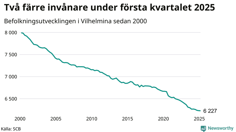 Antal invånare i slutet av varje kvartal sedan 2000 i Vilhelmina