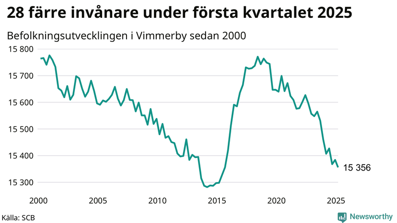 Antal invånare i slutet av varje kvartal sedan 2000 i Vimmerby