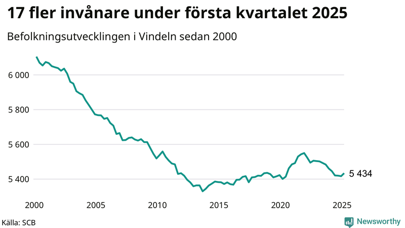 Antal invånare i slutet av varje kvartal sedan 2000 i Vindeln