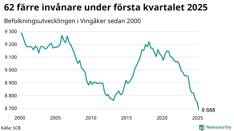 Antal invånare i slutet av varje kvartal sedan 2000 i Vingåker